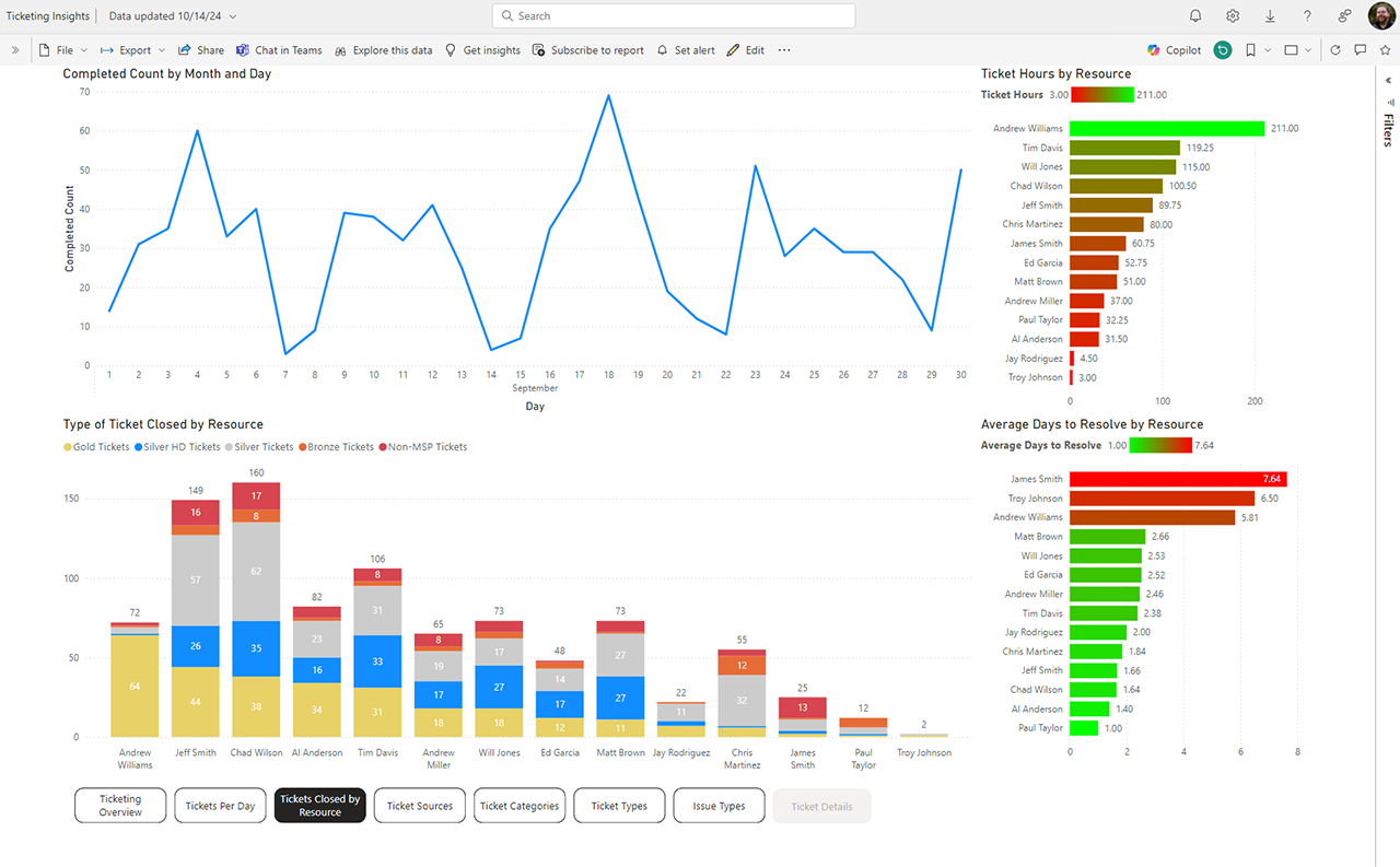 Ticket Insights By Resource