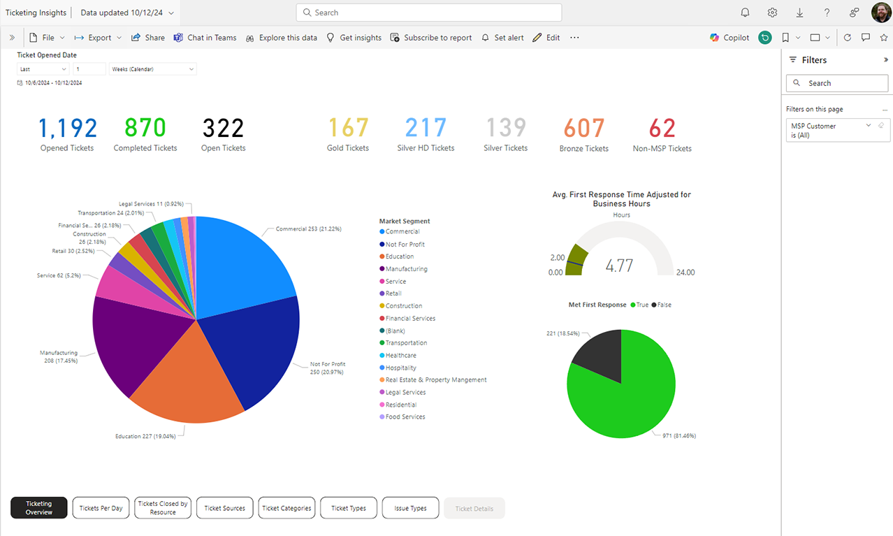 Ticket Insights Week View